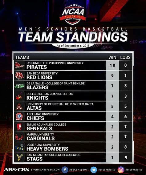 ncaa teams philippines|NCAA Teams .